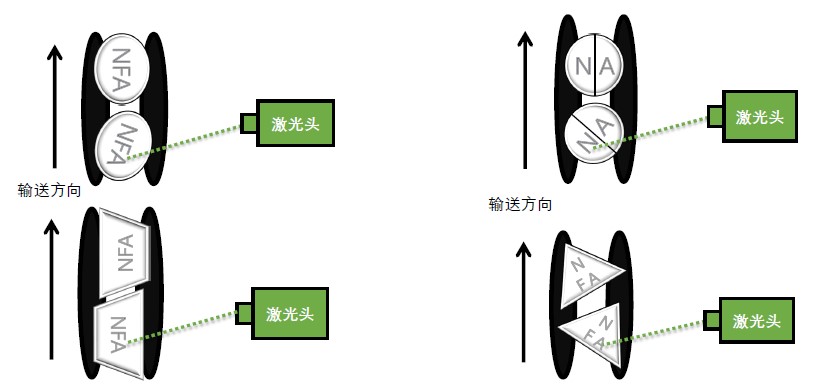 不管藥片的外形和方向，自動(dòng)跟蹤和調(diào)整打印位置